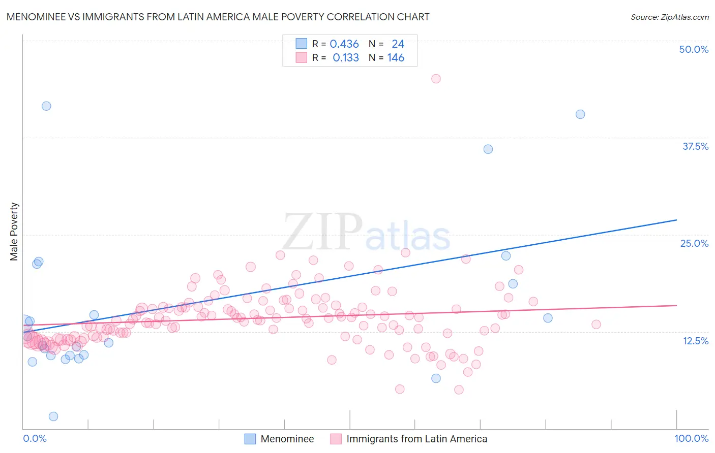 Menominee vs Immigrants from Latin America Male Poverty