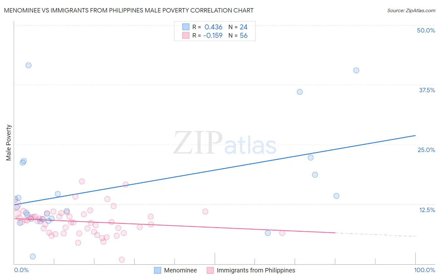 Menominee vs Immigrants from Philippines Male Poverty