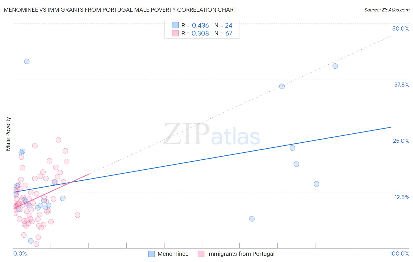 Menominee vs Immigrants from Portugal Male Poverty