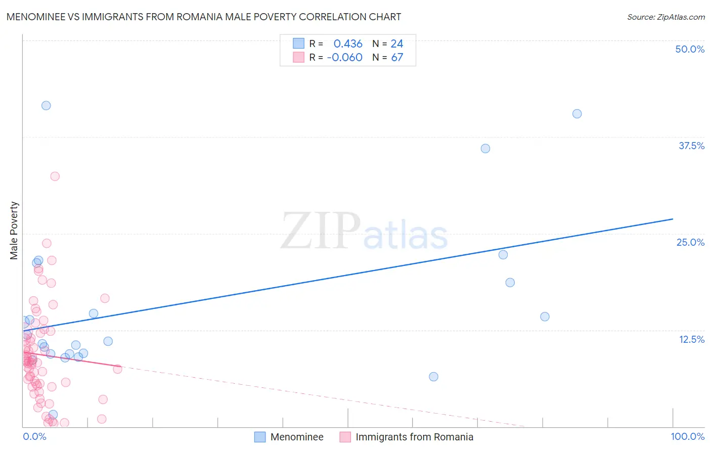 Menominee vs Immigrants from Romania Male Poverty