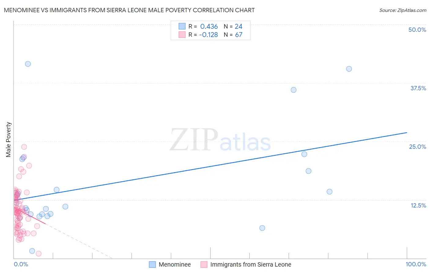 Menominee vs Immigrants from Sierra Leone Male Poverty