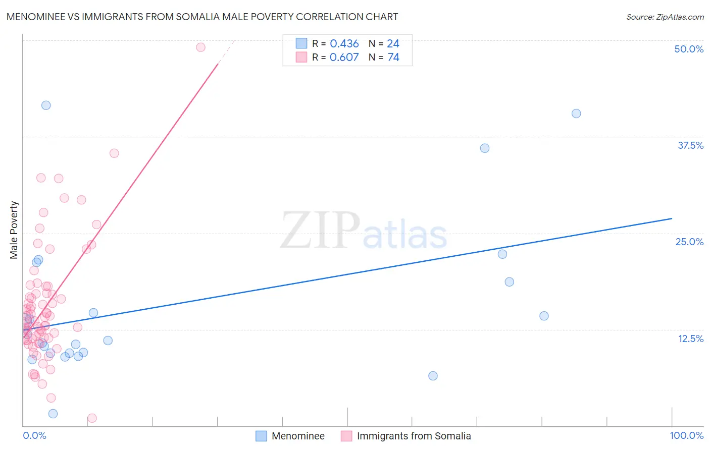 Menominee vs Immigrants from Somalia Male Poverty