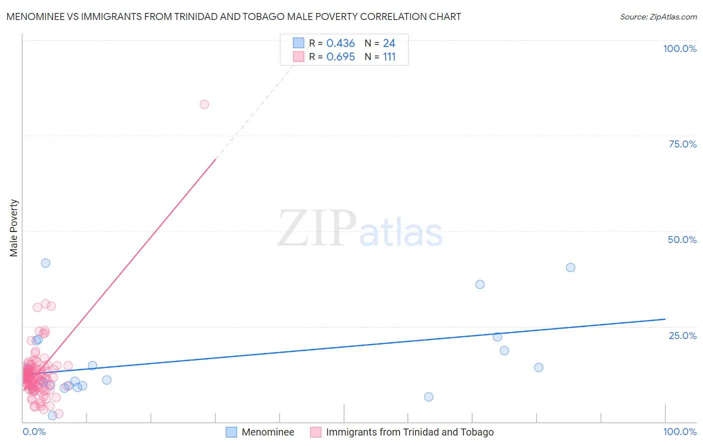 Menominee vs Immigrants from Trinidad and Tobago Male Poverty