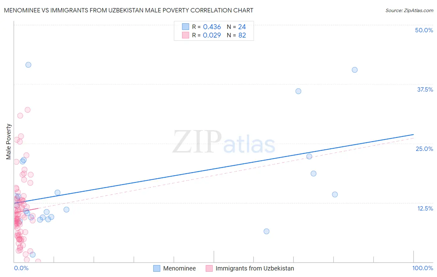 Menominee vs Immigrants from Uzbekistan Male Poverty