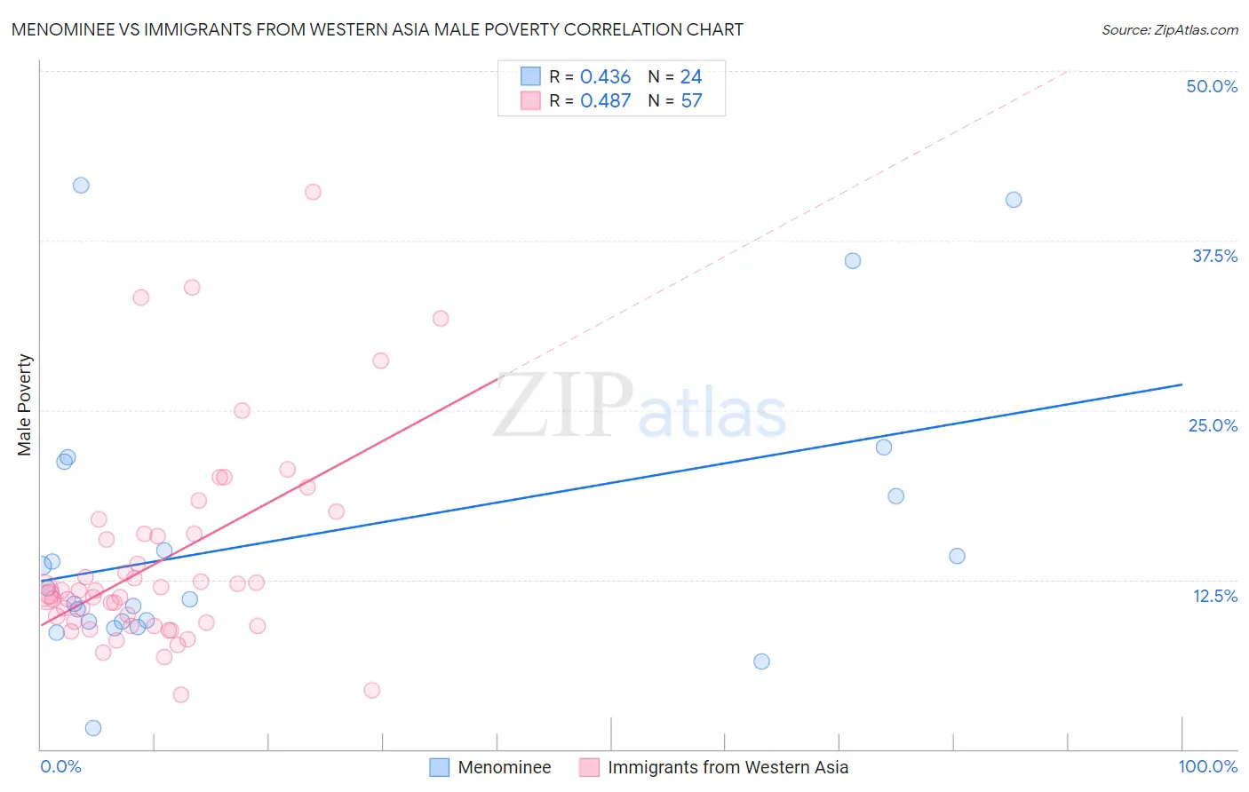 Menominee vs Immigrants from Western Asia Male Poverty