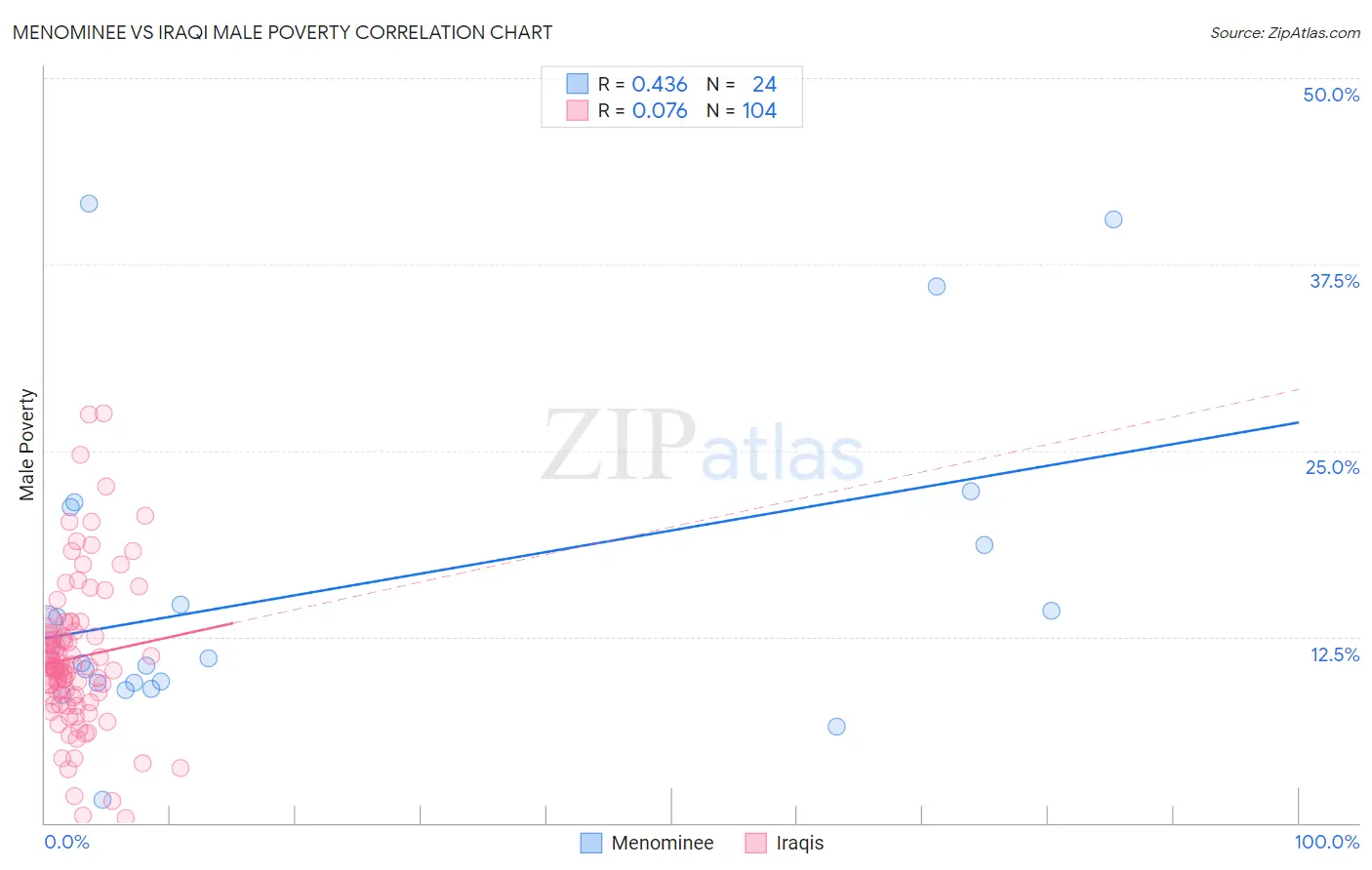 Menominee vs Iraqi Male Poverty