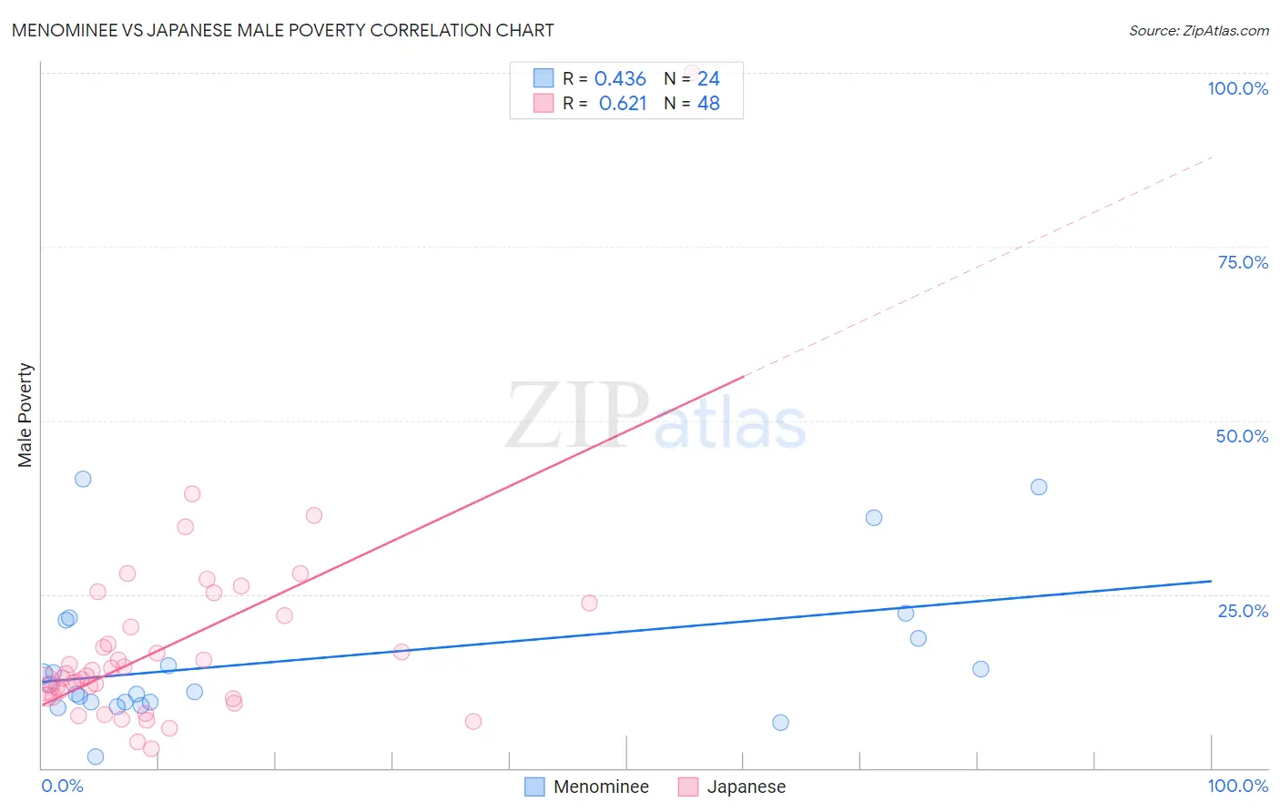 Menominee vs Japanese Male Poverty