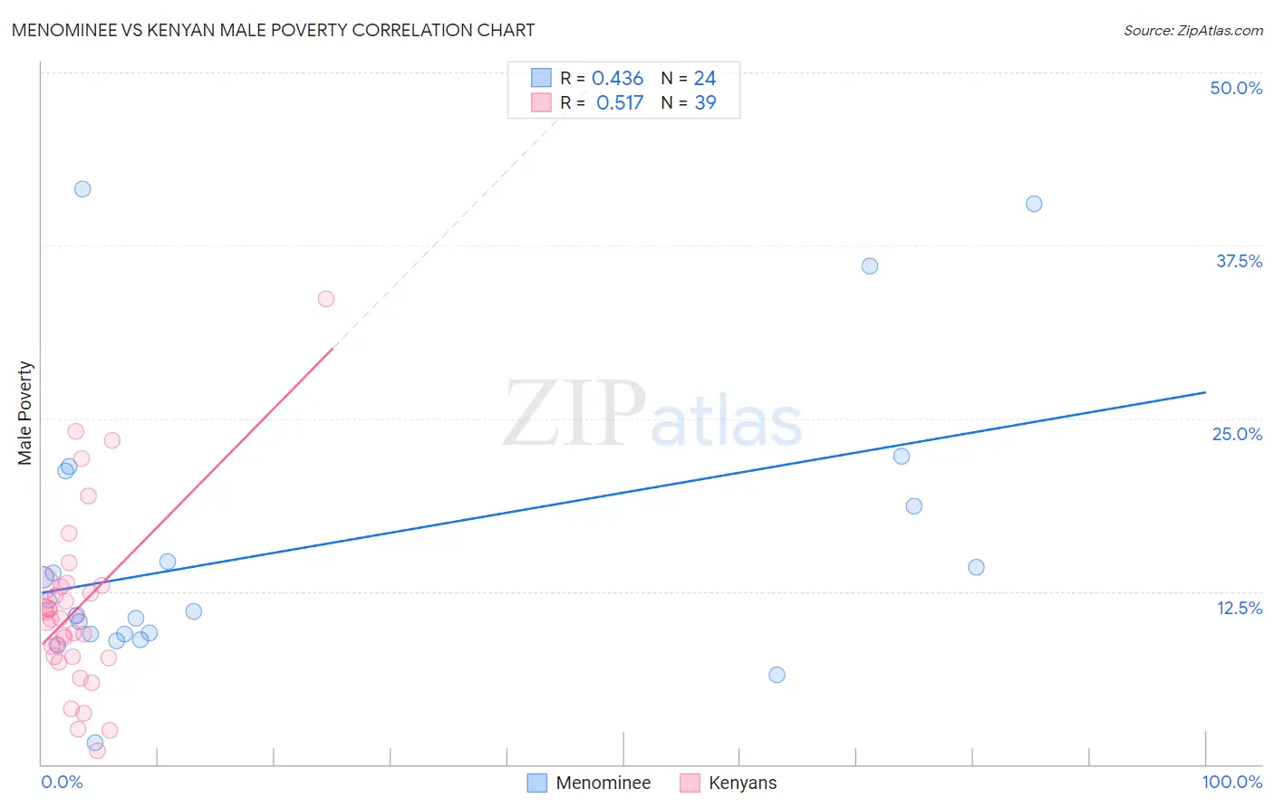 Menominee vs Kenyan Male Poverty