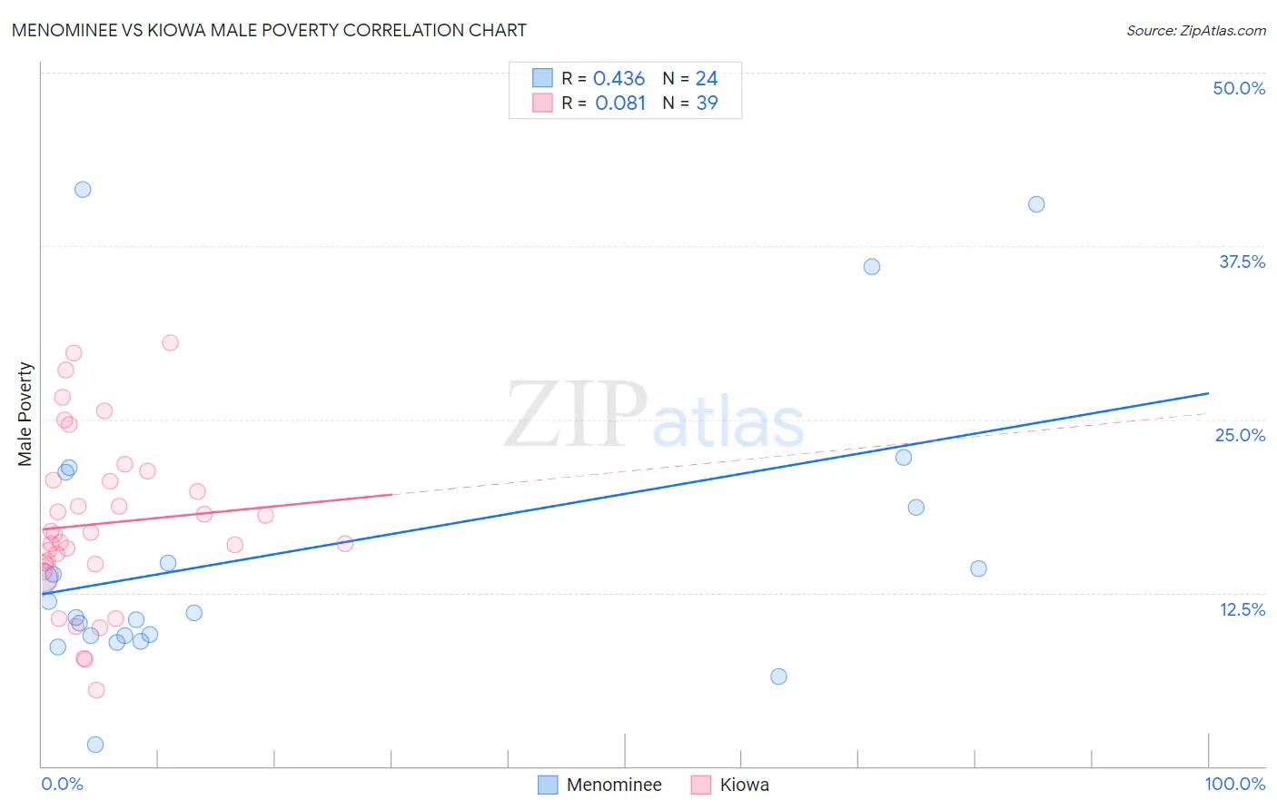 Menominee vs Kiowa Male Poverty