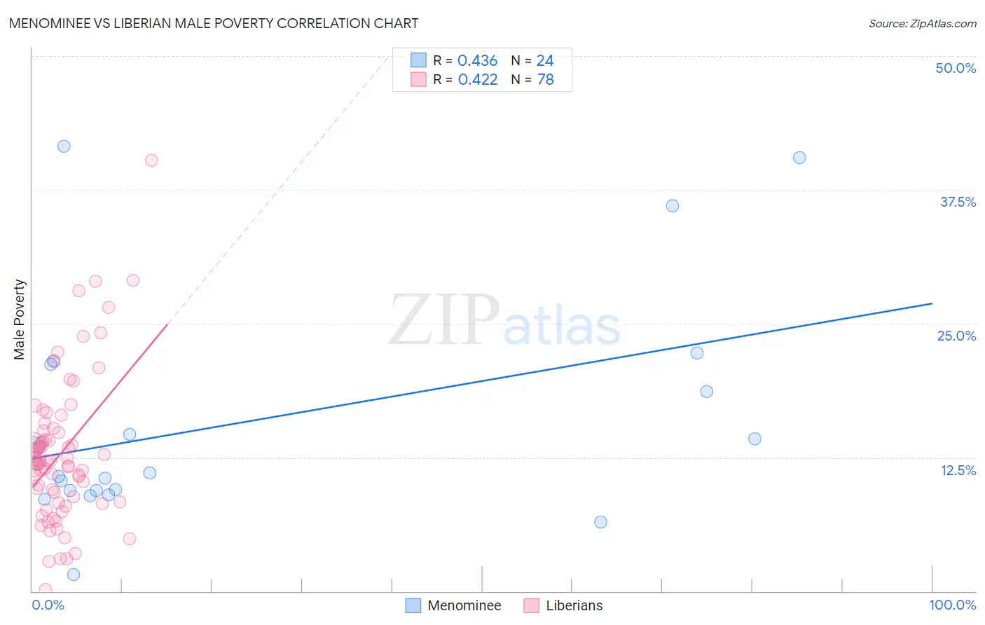 Menominee vs Liberian Male Poverty