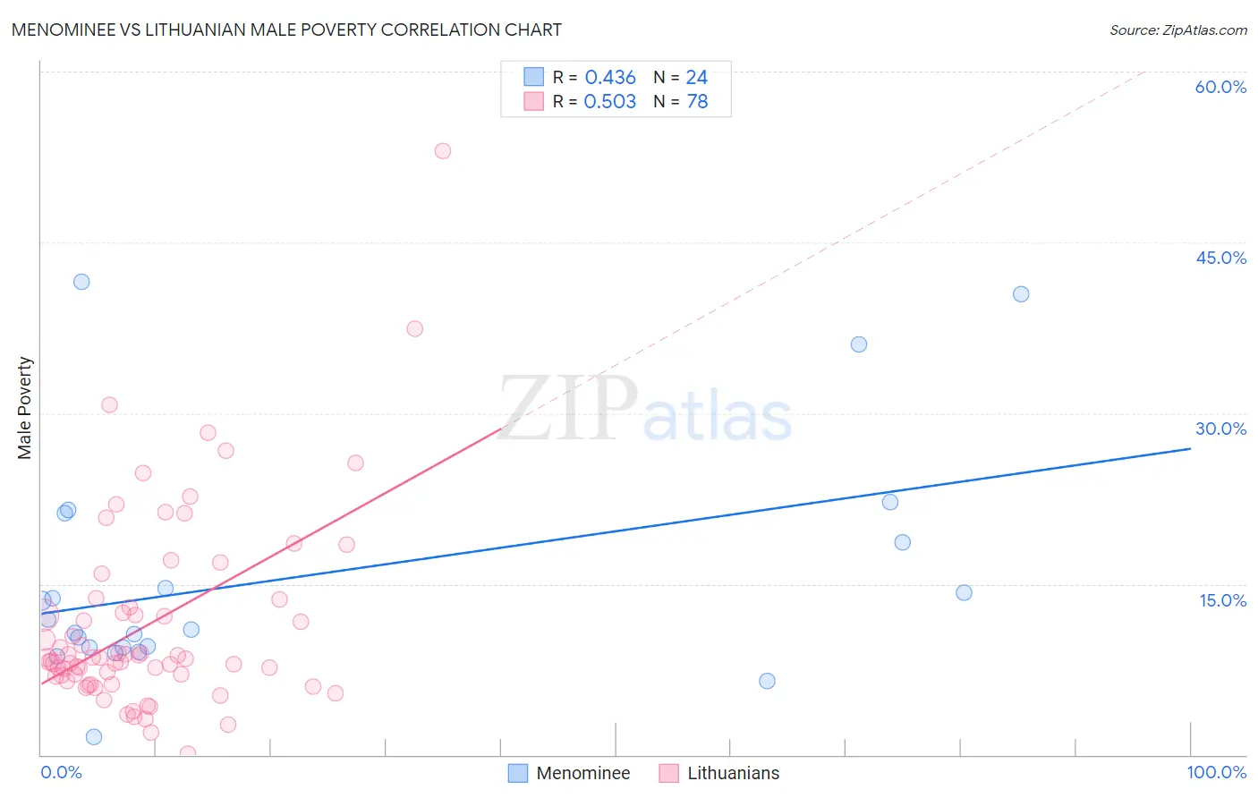 Menominee vs Lithuanian Male Poverty