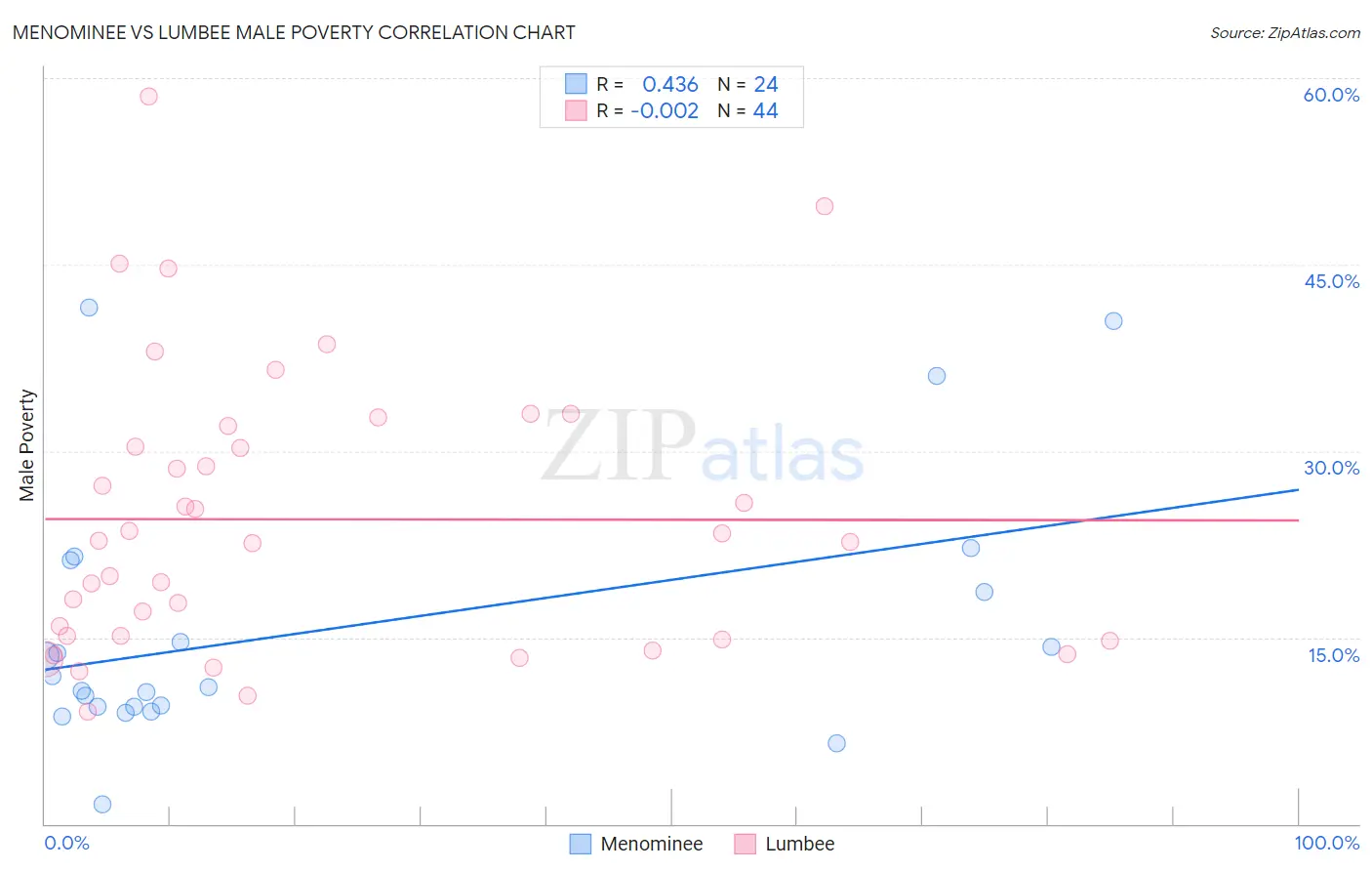 Menominee vs Lumbee Male Poverty