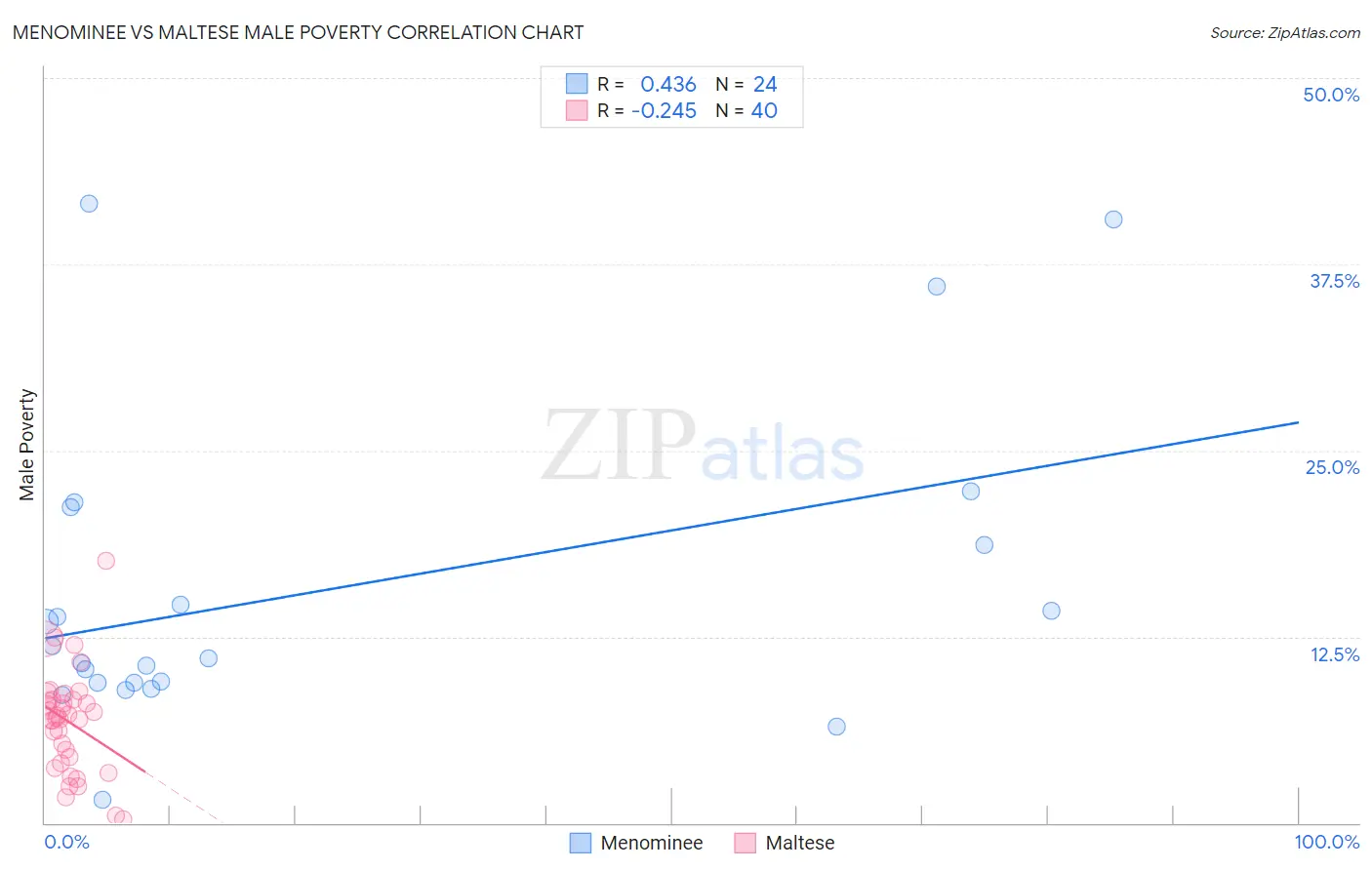 Menominee vs Maltese Male Poverty