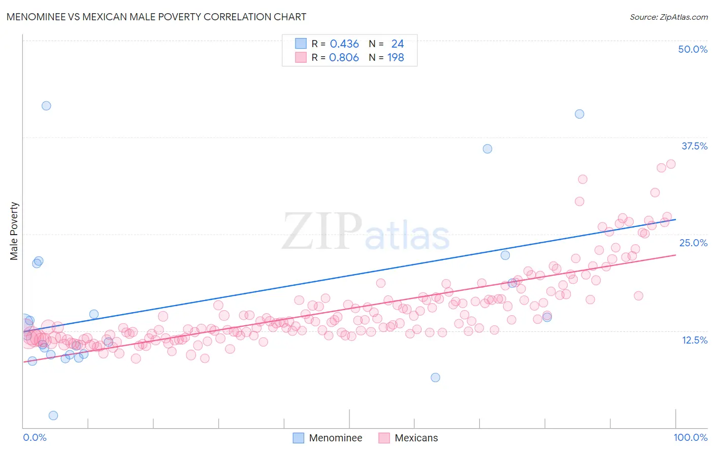 Menominee vs Mexican Male Poverty