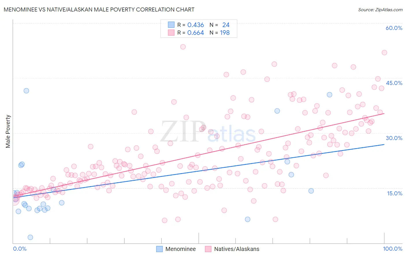 Menominee vs Native/Alaskan Male Poverty