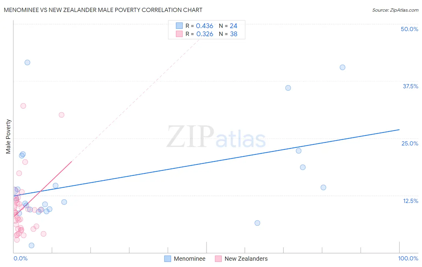 Menominee vs New Zealander Male Poverty