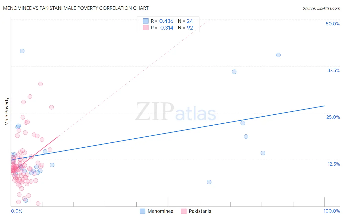 Menominee vs Pakistani Male Poverty