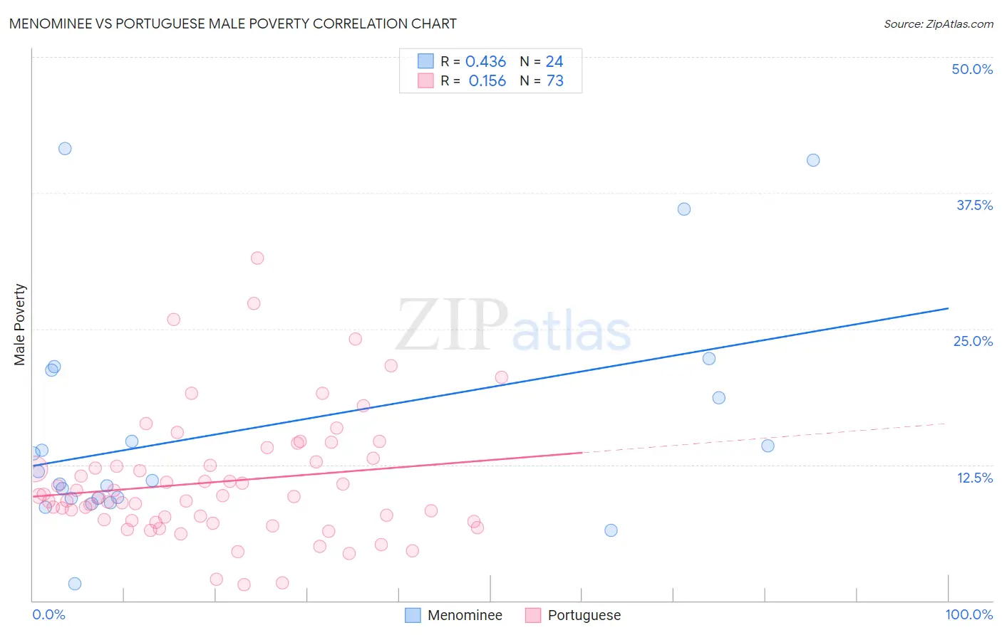 Menominee vs Portuguese Male Poverty