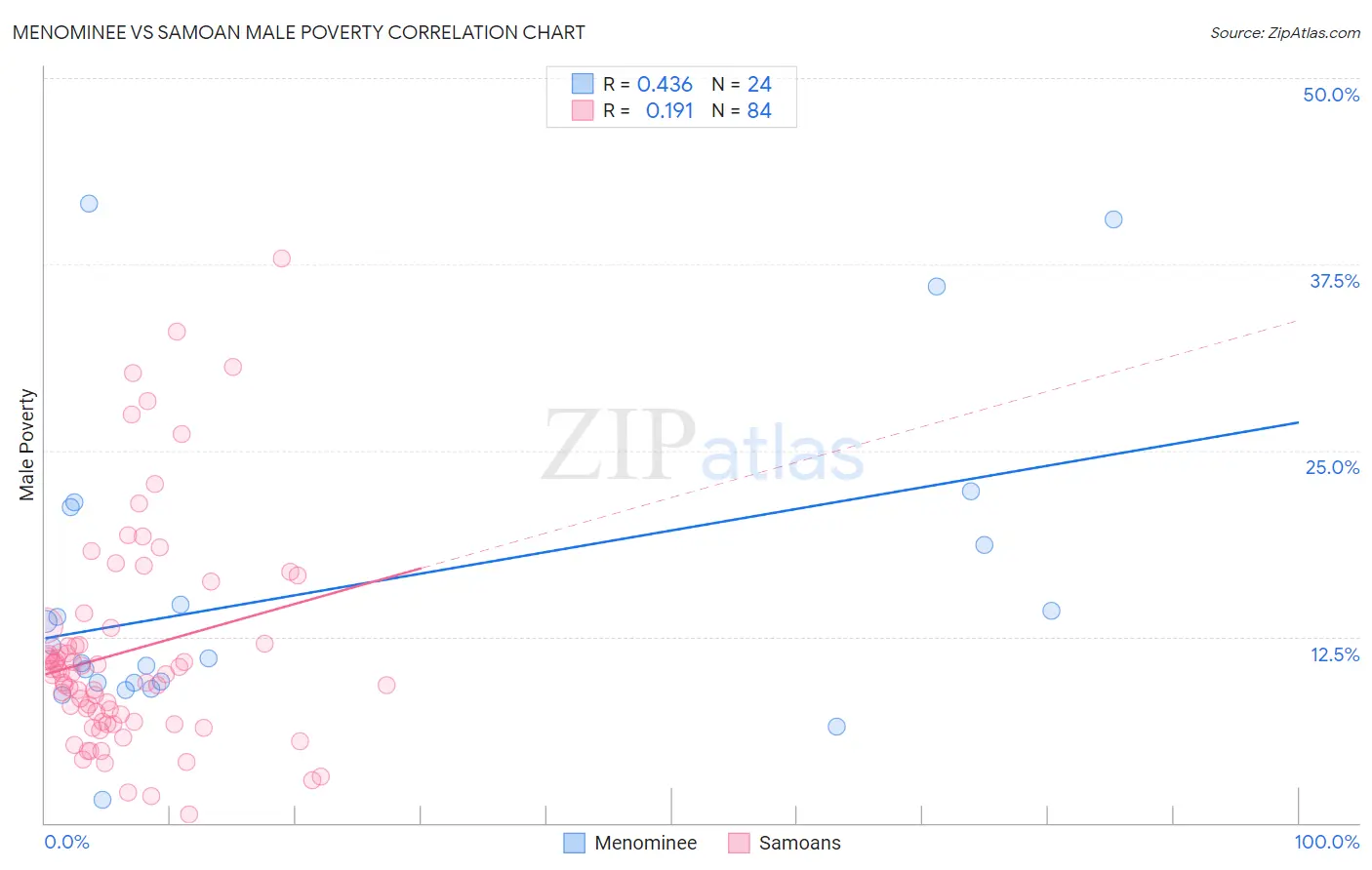 Menominee vs Samoan Male Poverty