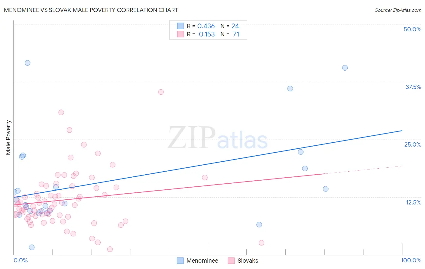 Menominee vs Slovak Male Poverty