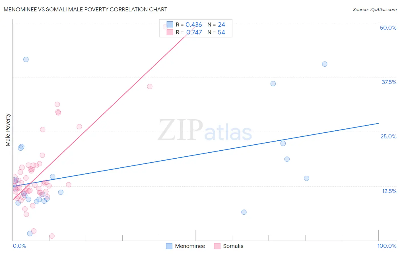 Menominee vs Somali Male Poverty