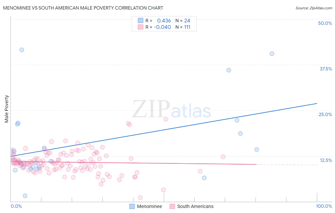 Menominee vs South American Male Poverty