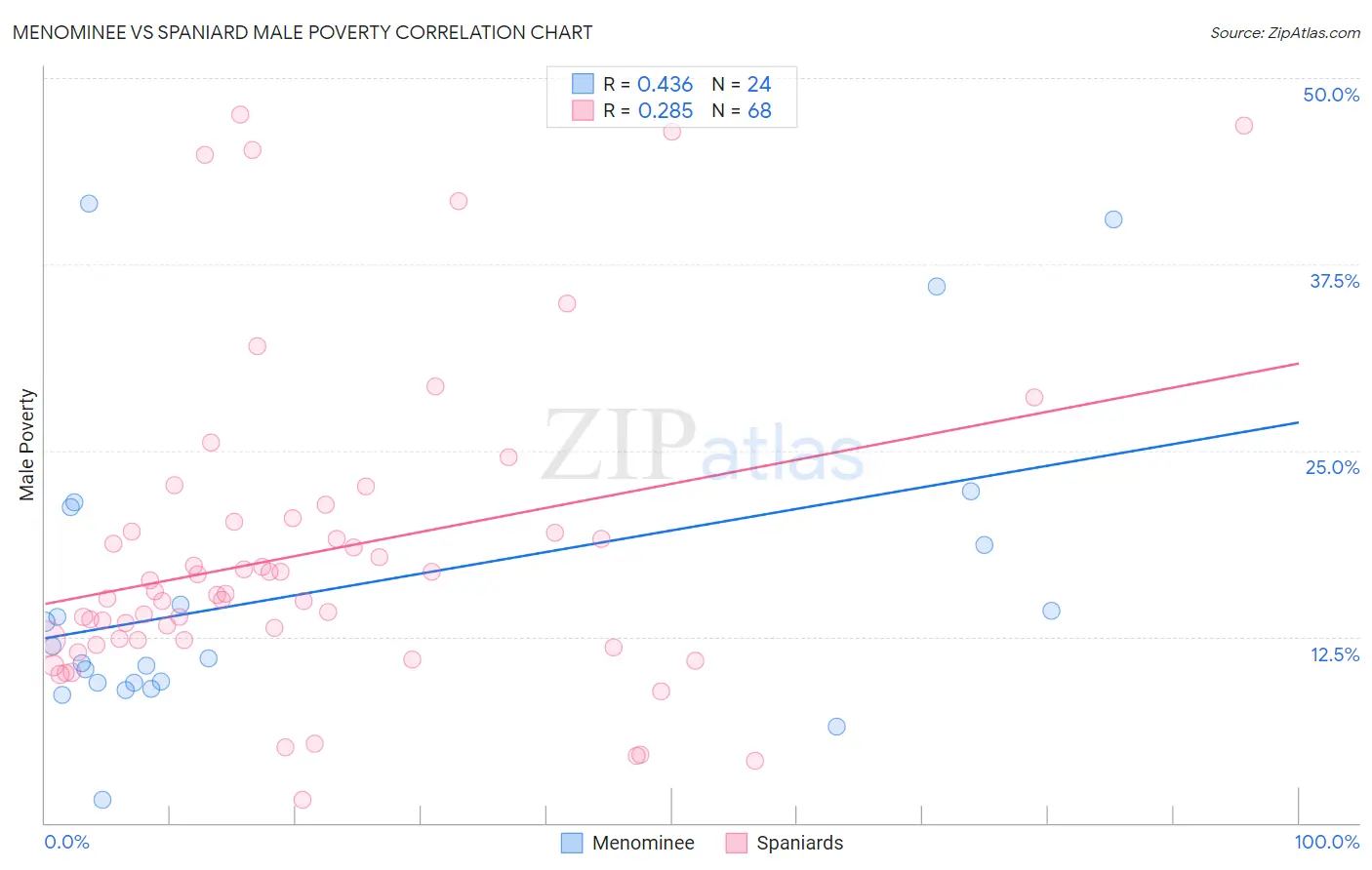 Menominee vs Spaniard Male Poverty