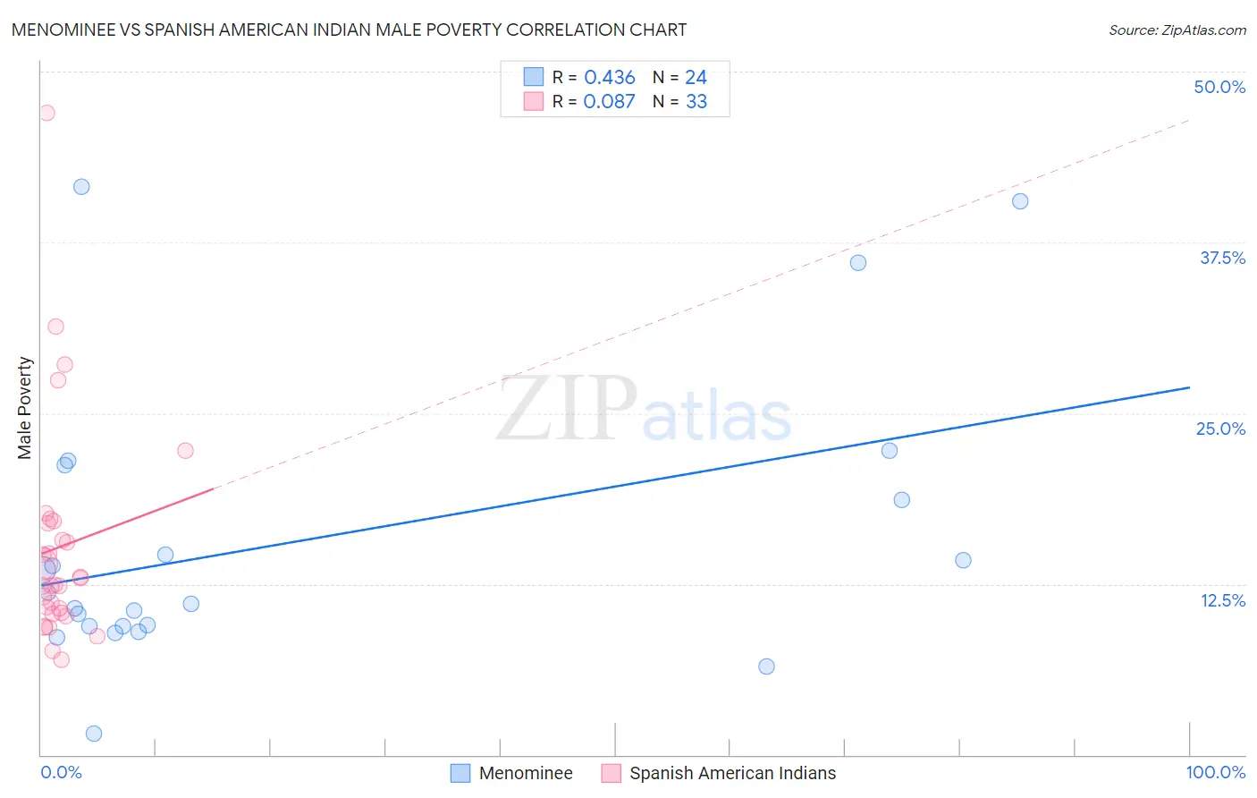 Menominee vs Spanish American Indian Male Poverty