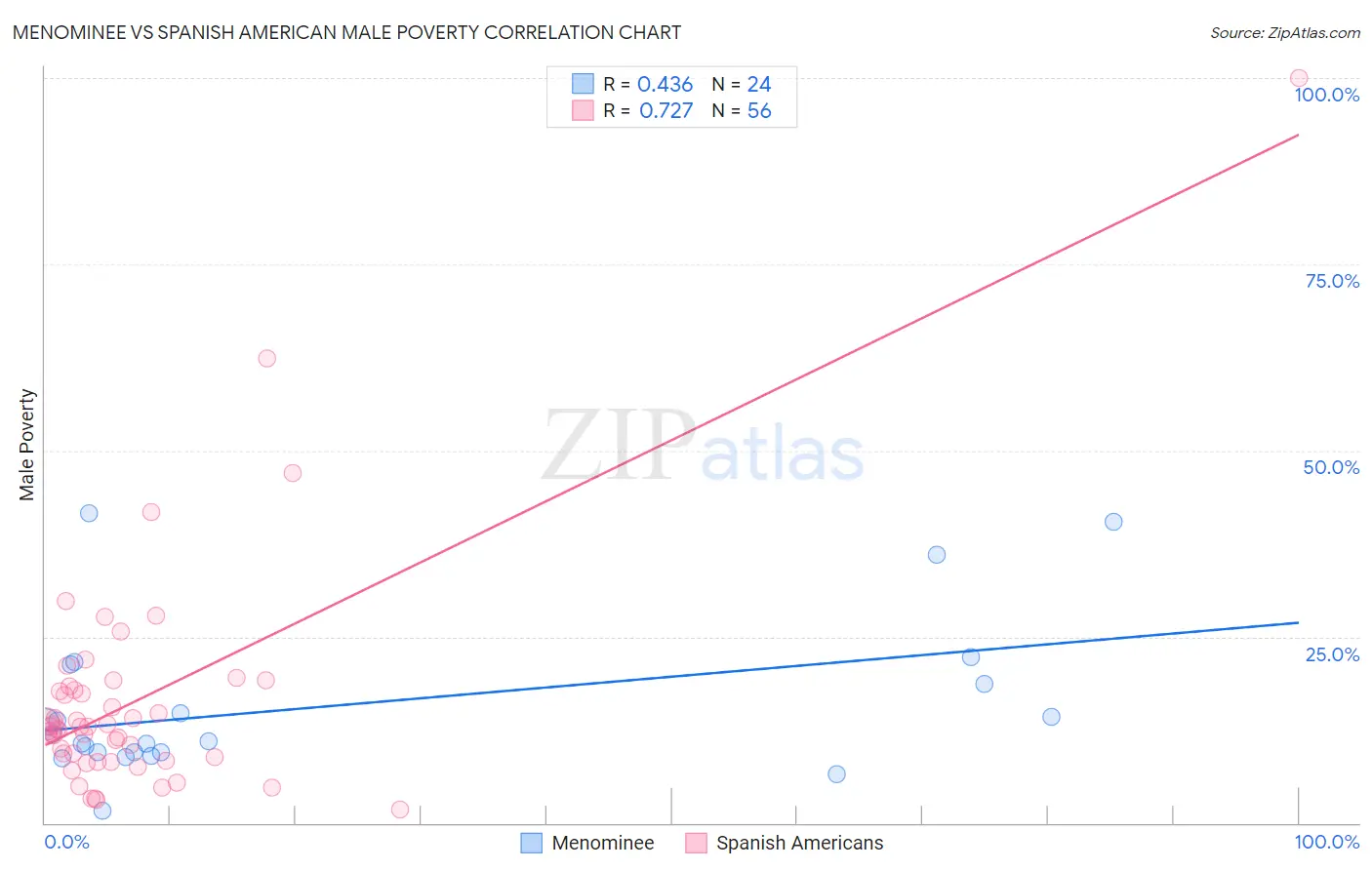 Menominee vs Spanish American Male Poverty