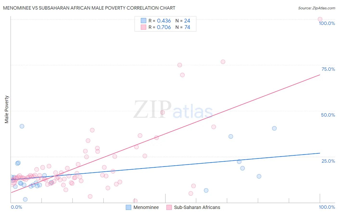 Menominee vs Subsaharan African Male Poverty