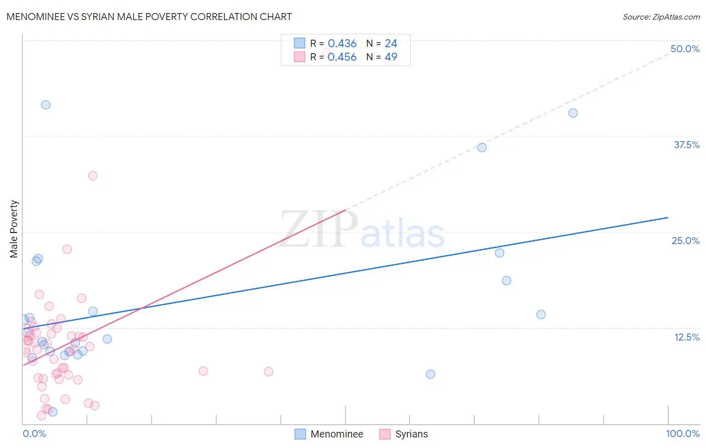 Menominee vs Syrian Male Poverty