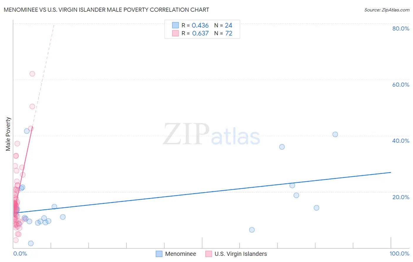 Menominee vs U.S. Virgin Islander Male Poverty