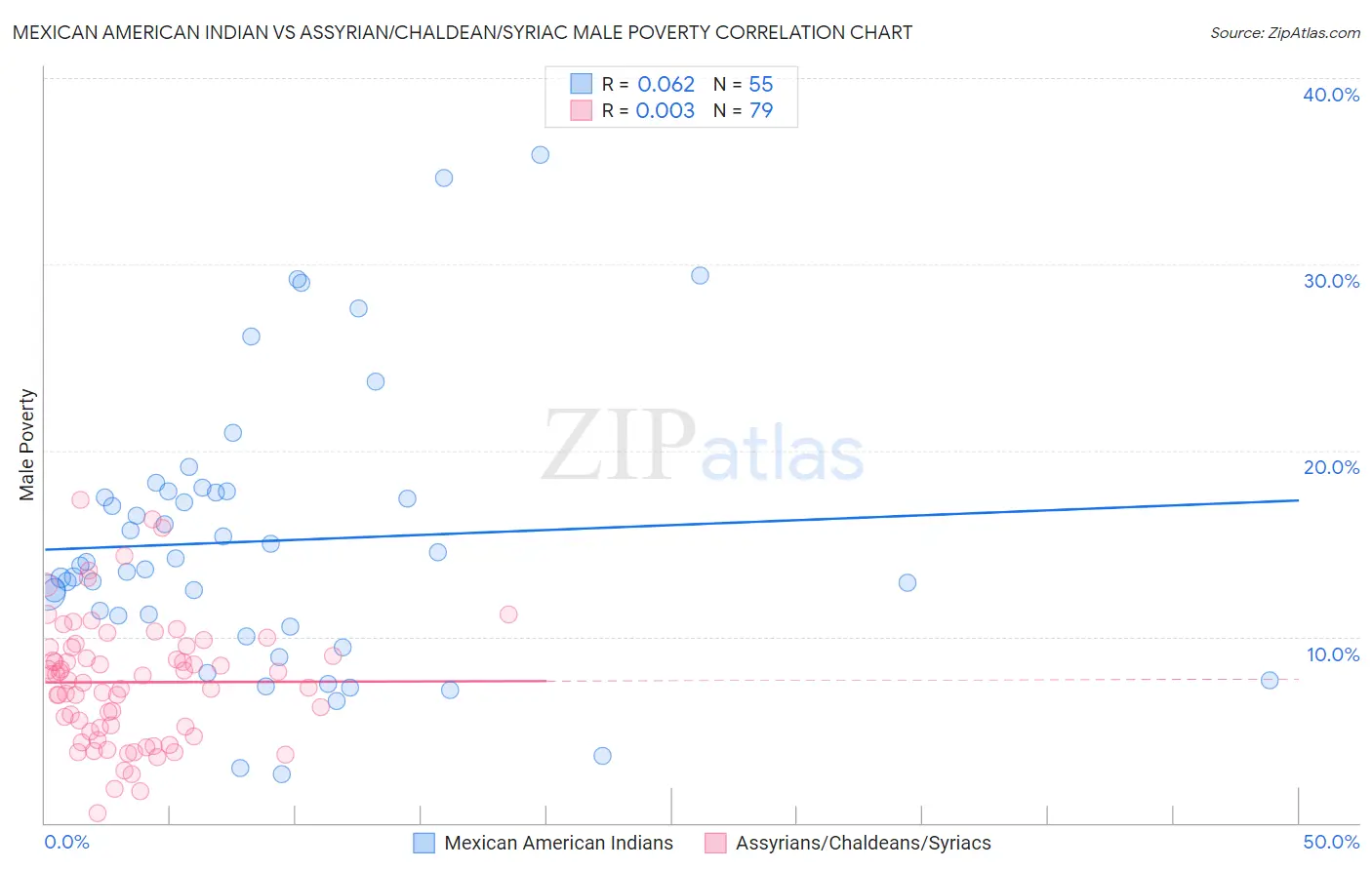 Mexican American Indian vs Assyrian/Chaldean/Syriac Male Poverty