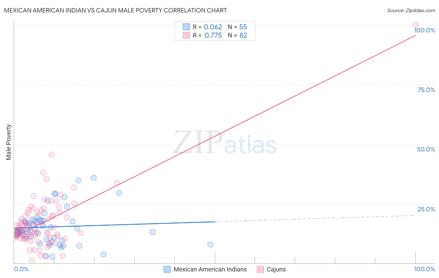 Mexican American Indian vs Cajun Male Poverty