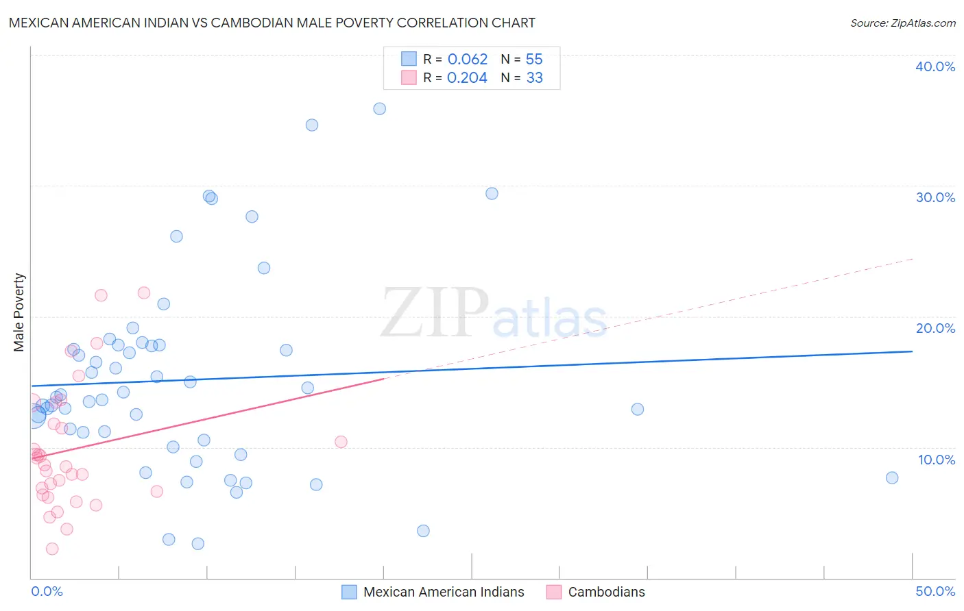 Mexican American Indian vs Cambodian Male Poverty