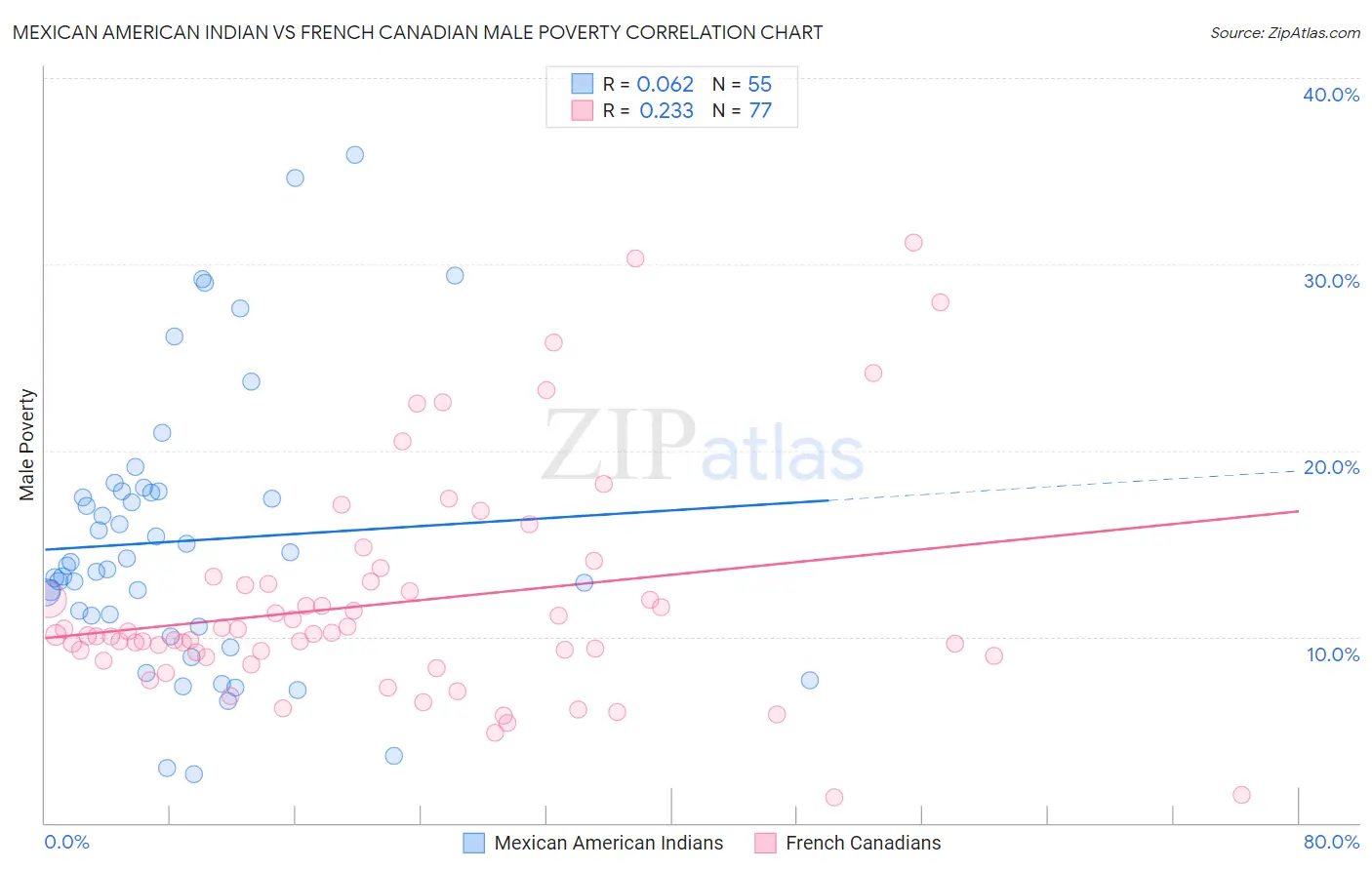 Mexican American Indian vs French Canadian Male Poverty