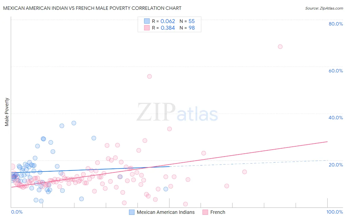 Mexican American Indian vs French Male Poverty