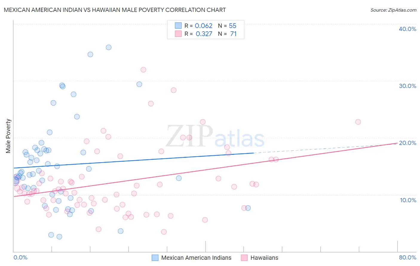 Mexican American Indian vs Hawaiian Male Poverty