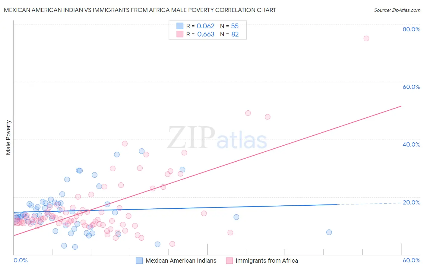 Mexican American Indian vs Immigrants from Africa Male Poverty