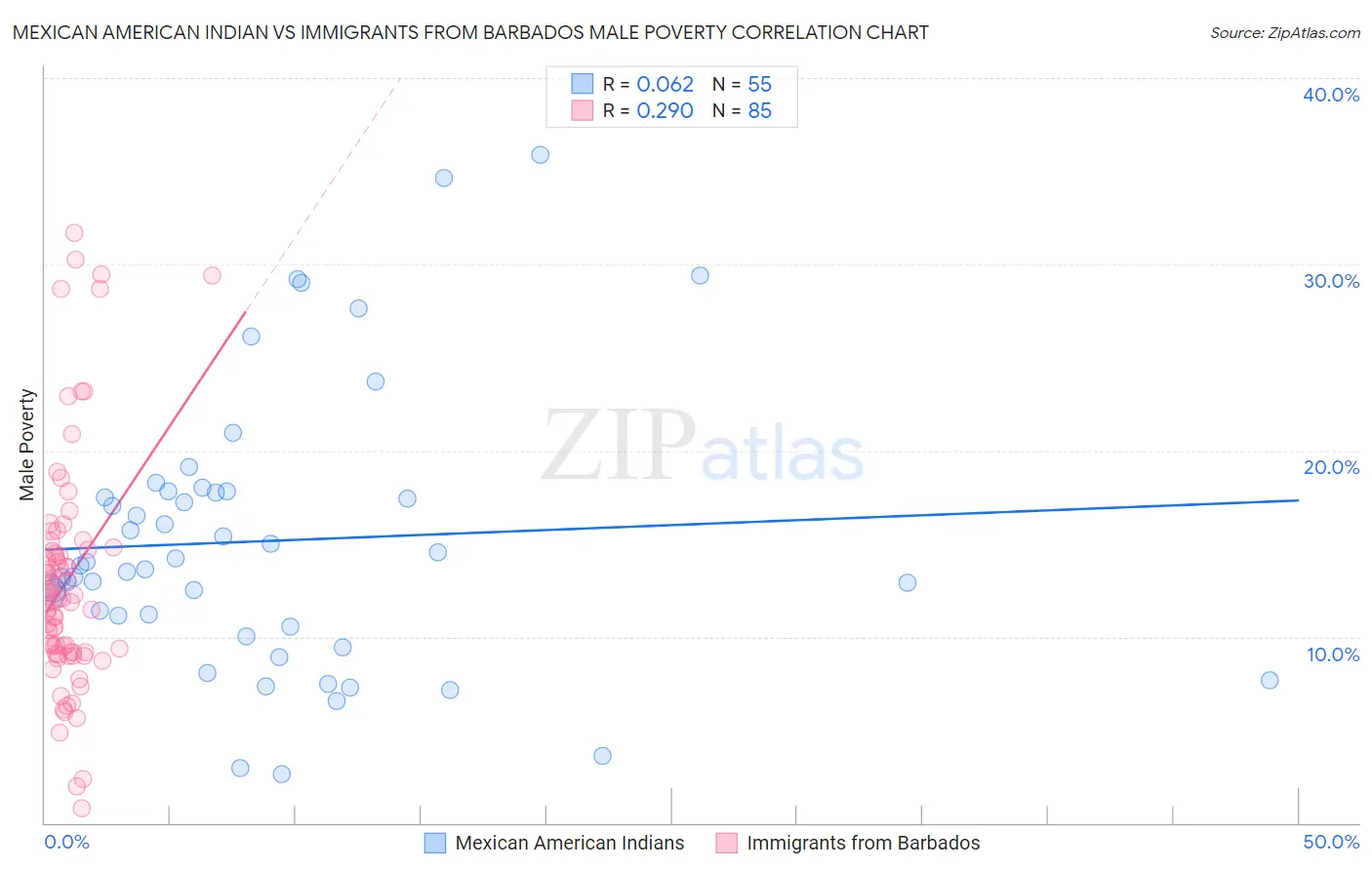 Mexican American Indian vs Immigrants from Barbados Male Poverty