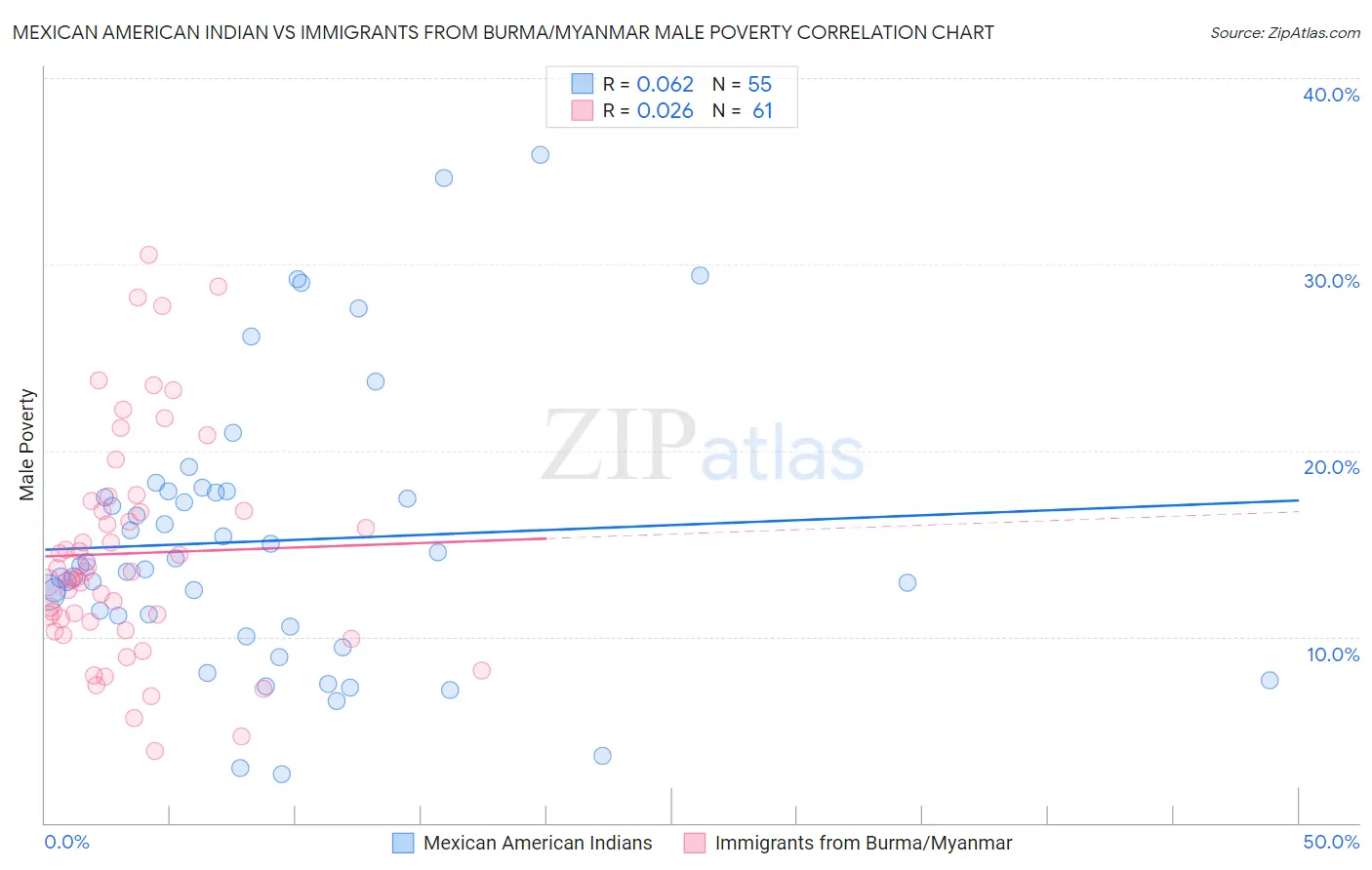 Mexican American Indian vs Immigrants from Burma/Myanmar Male Poverty