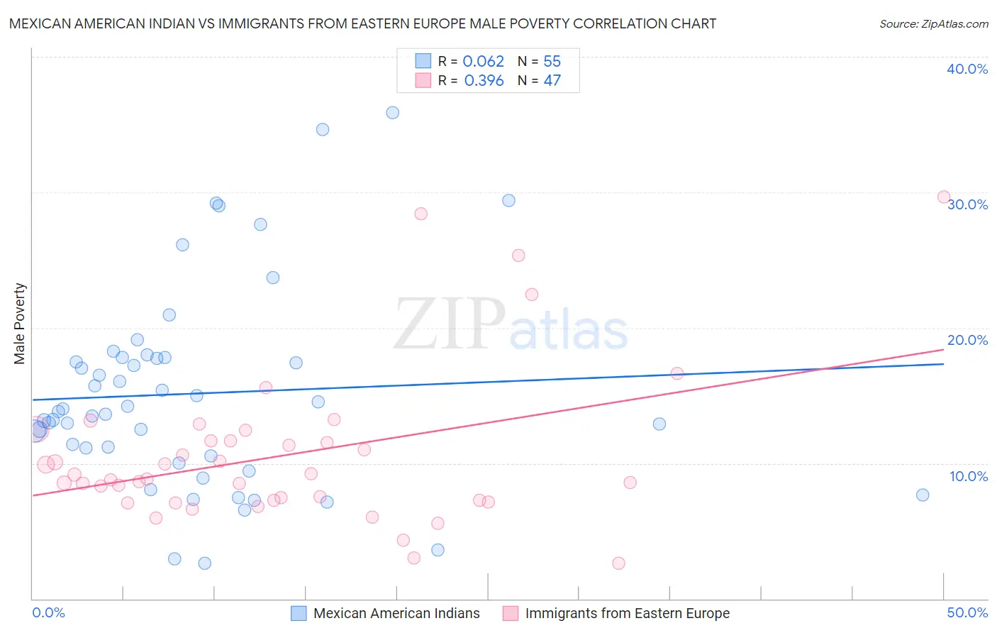 Mexican American Indian vs Immigrants from Eastern Europe Male Poverty