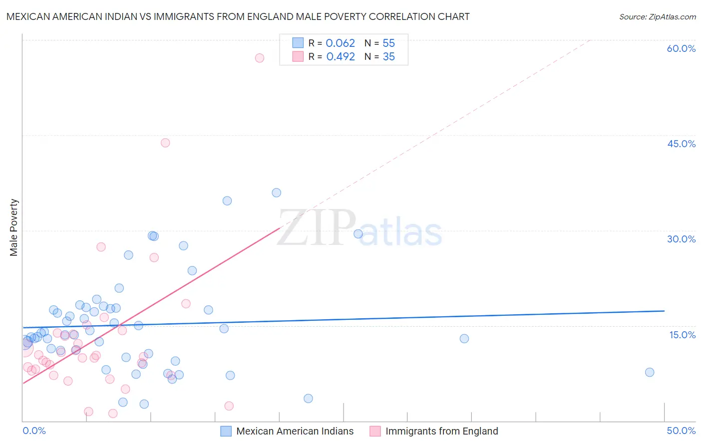 Mexican American Indian vs Immigrants from England Male Poverty
