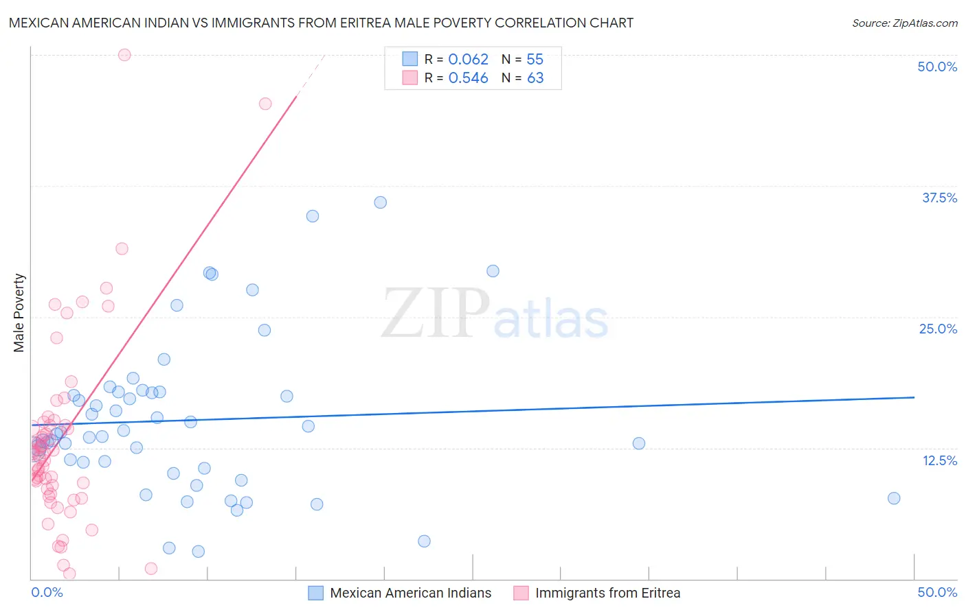 Mexican American Indian vs Immigrants from Eritrea Male Poverty