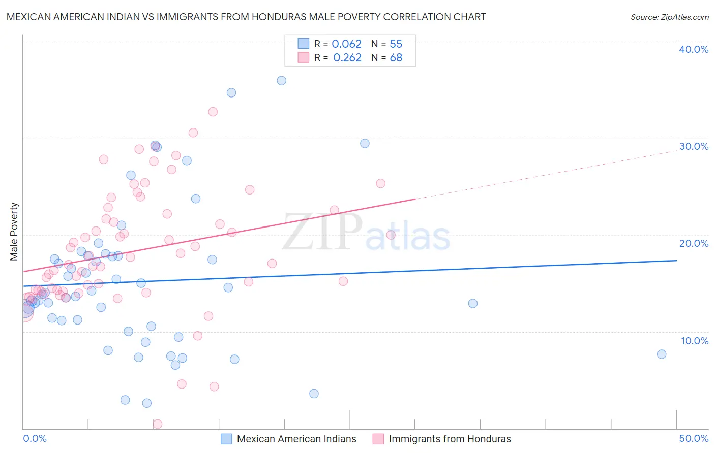 Mexican American Indian vs Immigrants from Honduras Male Poverty