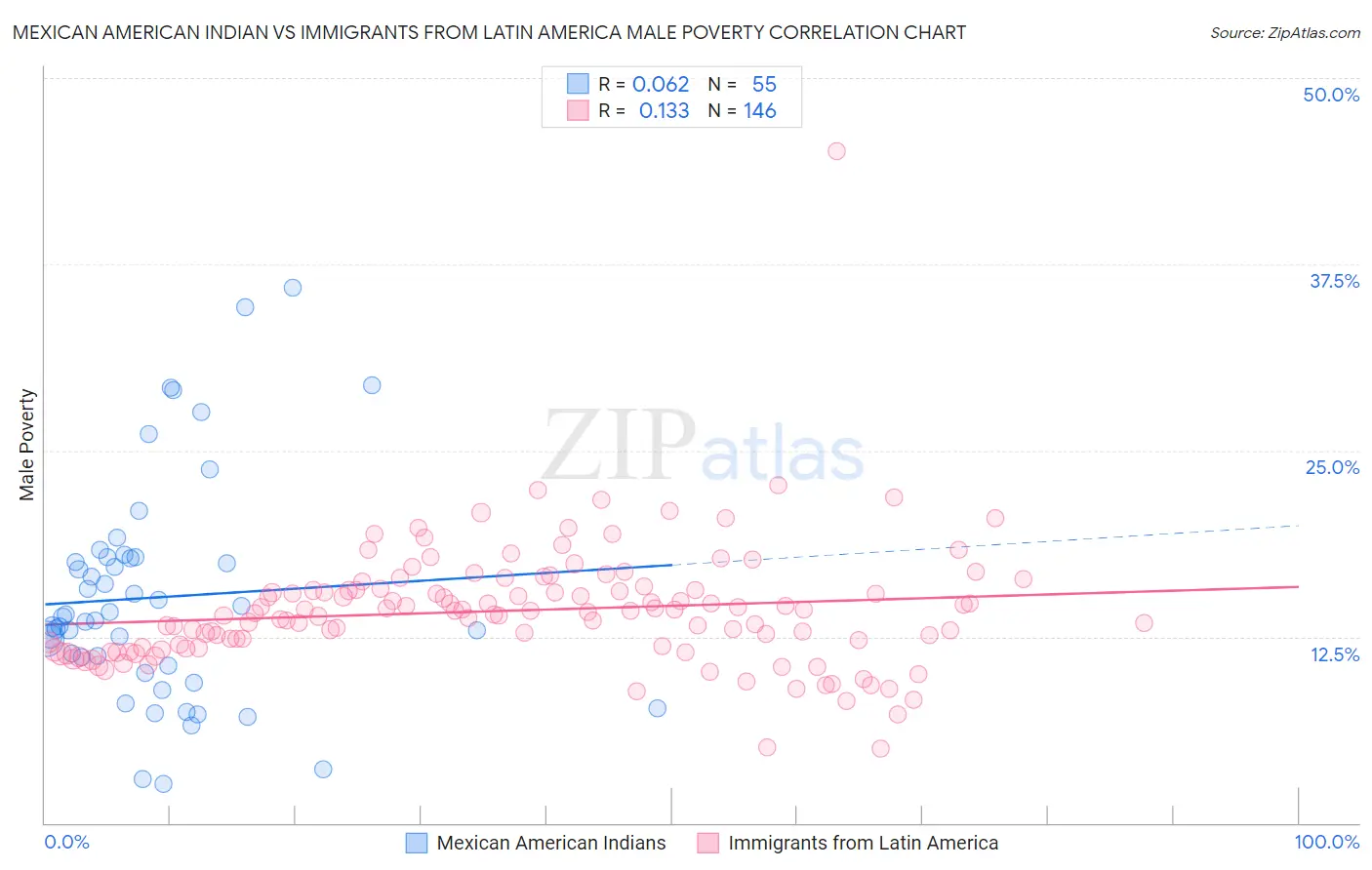 Mexican American Indian vs Immigrants from Latin America Male Poverty