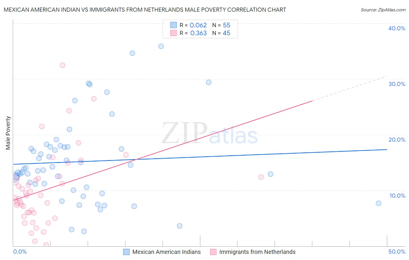 Mexican American Indian vs Immigrants from Netherlands Male Poverty