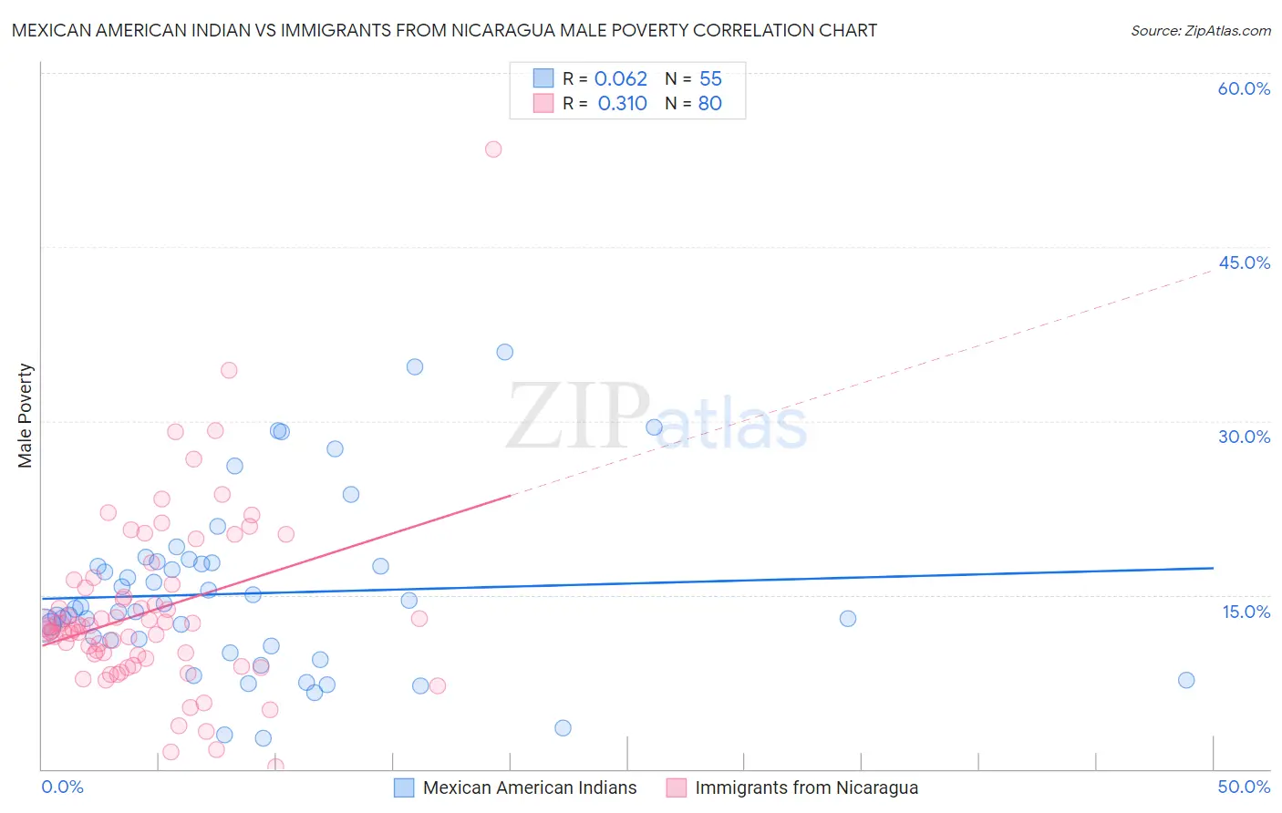 Mexican American Indian vs Immigrants from Nicaragua Male Poverty