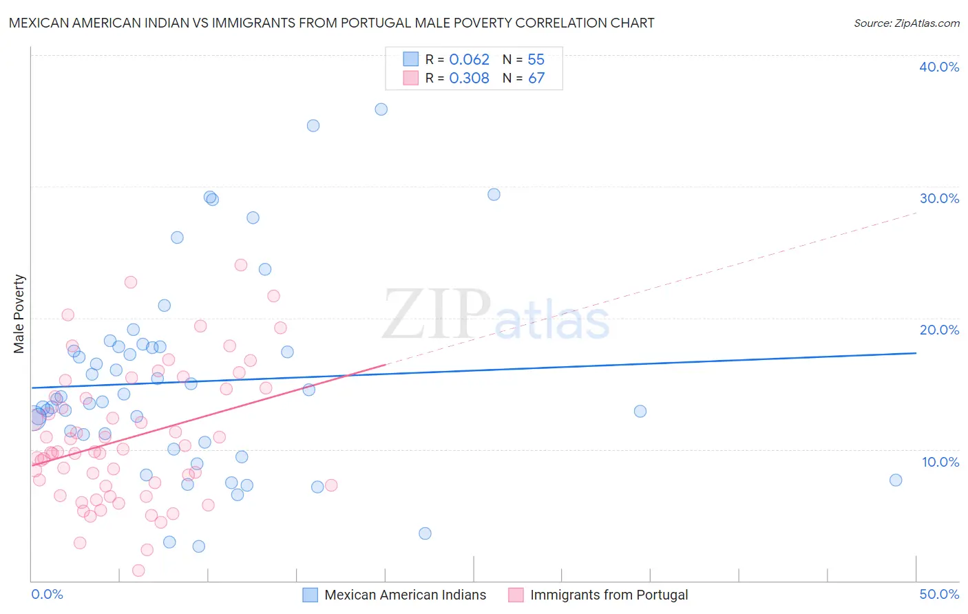 Mexican American Indian vs Immigrants from Portugal Male Poverty