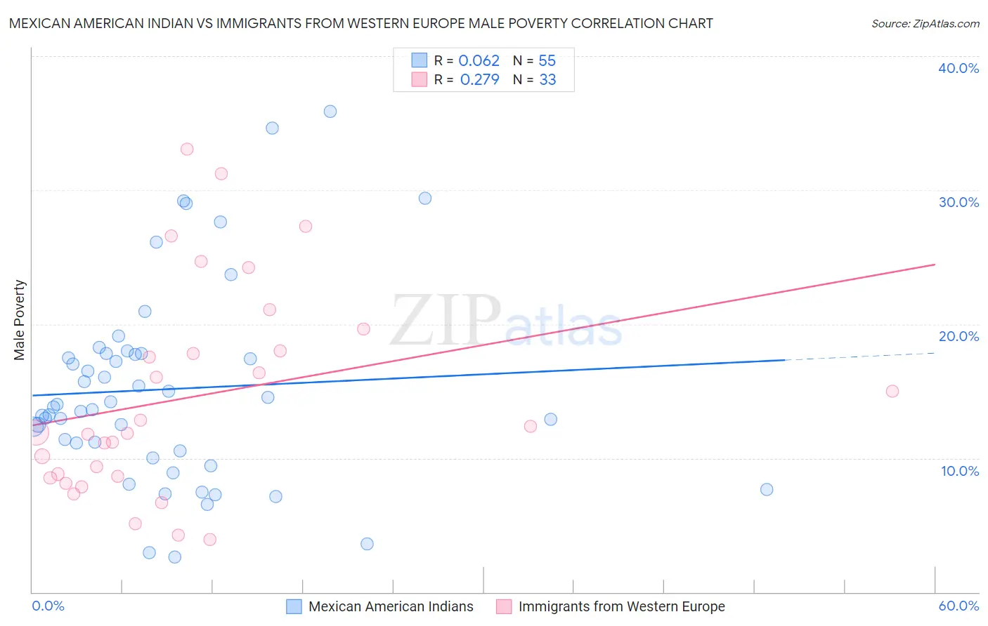 Mexican American Indian vs Immigrants from Western Europe Male Poverty